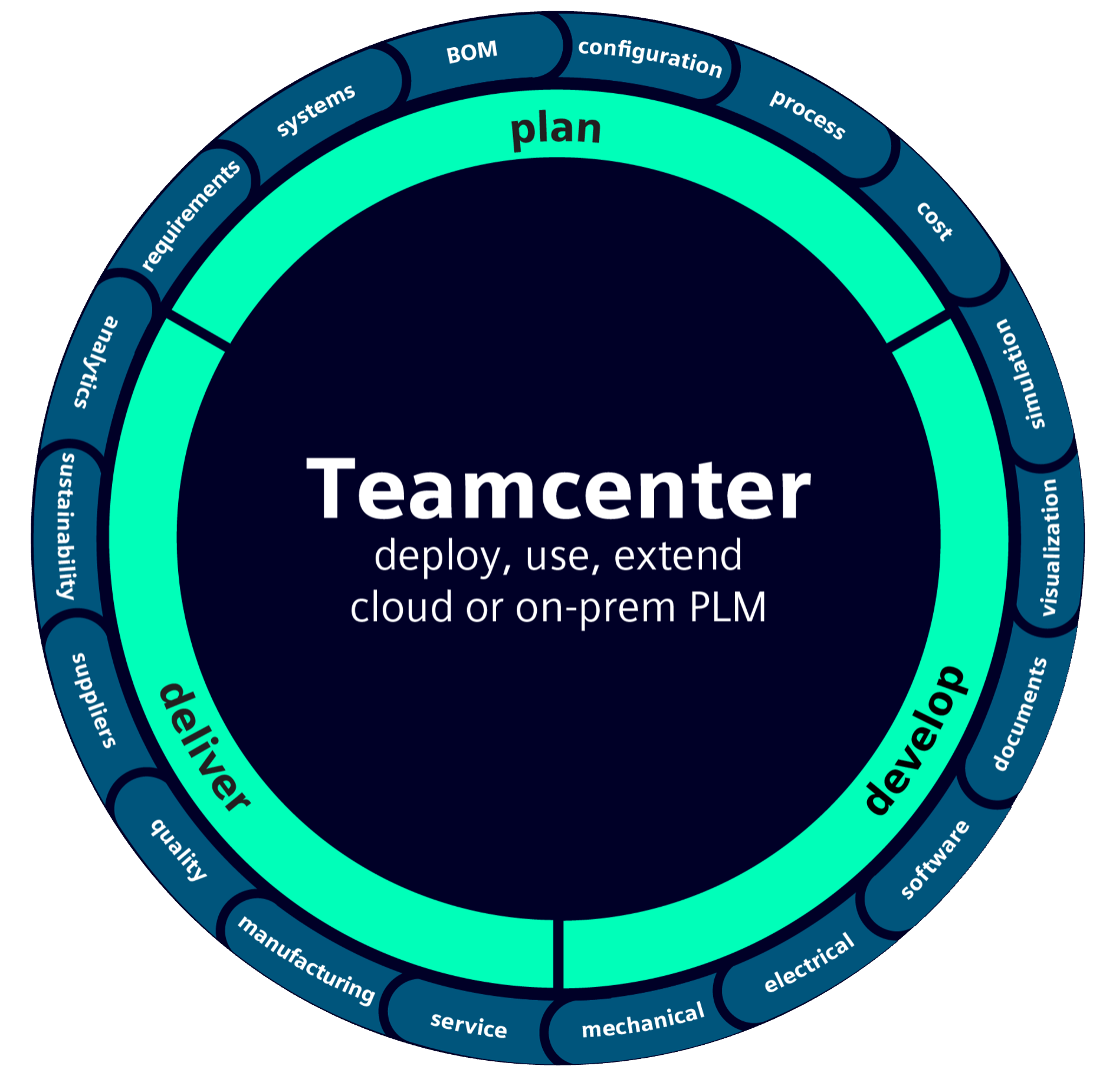 Product Lifecycle Management (PLM)