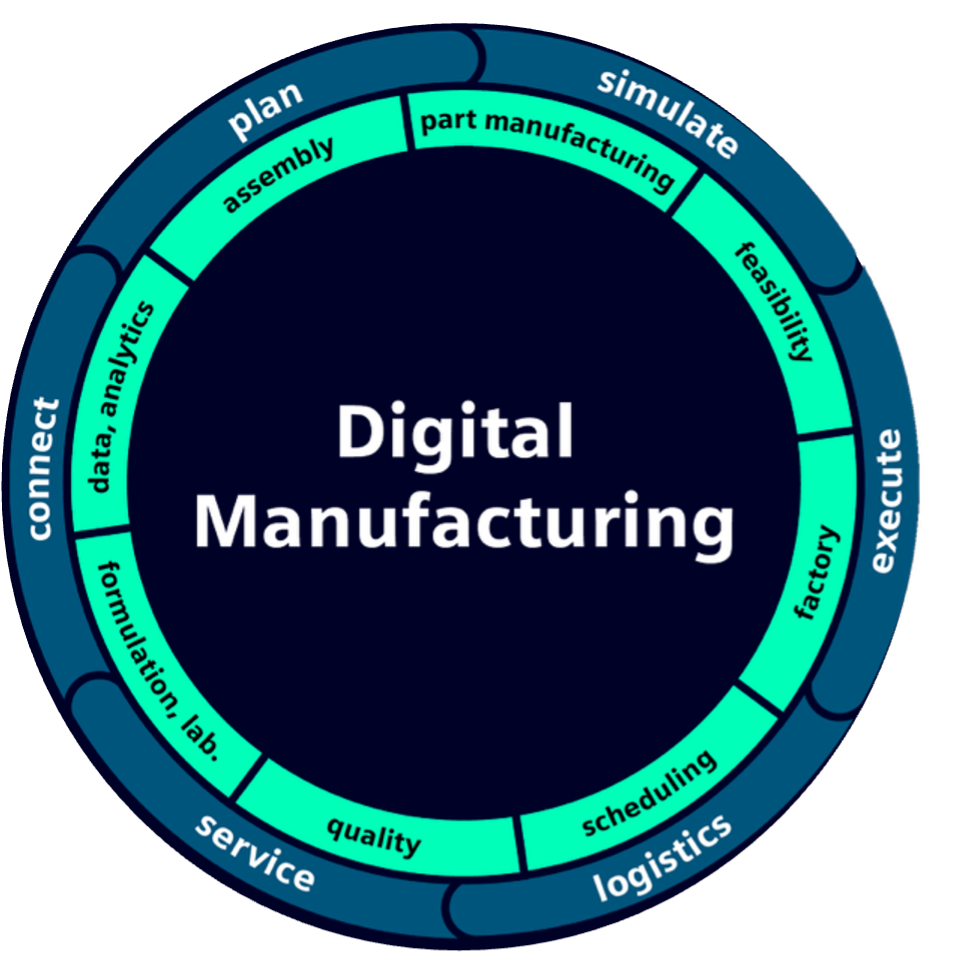 Tecnomatix Digital Manufacturing Software